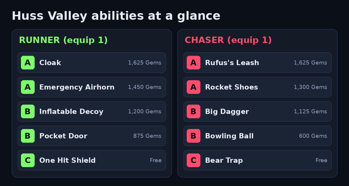 Huss Valley abilities overview: five Runner abilities and five Chaser abilities with our A to C tier and Gem price