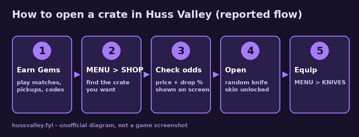 Diagram of the five steps to open a crate in Huss Valley: earn Gems, MENU then SHOP, check odds, open, equip in KNIVES