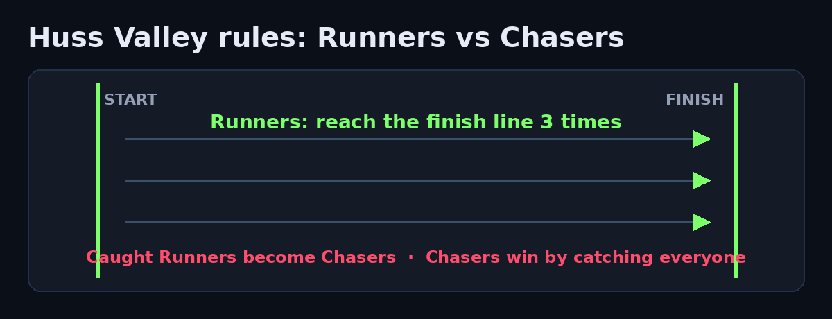 Huss Valley rules diagram: Runners cross from start to finish three times, caught Runners become Chasers